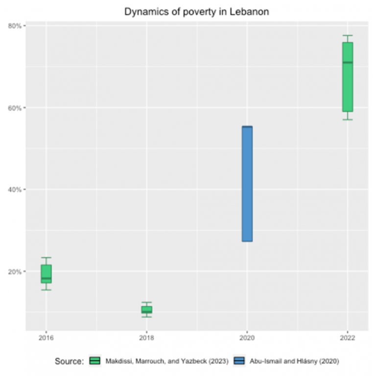 Dynamika chudoby v Libanonu