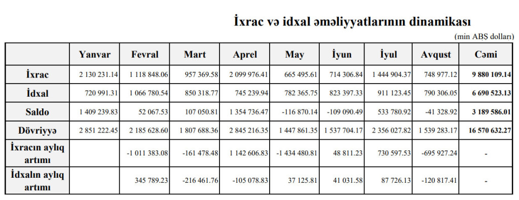 V lednu až srpnu tohoto roku se obrat zahraničního obchodu Ázerbájdžánu ve srovnání se stejným obdobím roku 2019 snížil o 27,6% a činil 16 miliard 570 milionů 630 tisíc amerických dolarů. Viz také: Oznámili významní vývozci Ázerbájdžánu - SEZNAM Podle měsíční zprávy Státního celního výboru vyvezl Ázerbajdžán za prvních osm měsíců tohoto roku zboží v hodnotě 9 miliard 880 milionů 110 tisíc dolarů a objem dovozu činil 6 miliard 690 milionů 520 tisíc dolarů. Výsledkem bylo kladné obchodní saldo ve výši 3 miliard 189 milionů 590 tisíc dolarů. V lednu až srpnu 2020 se vývoz ve srovnání se stejnými měsíci loňského roku snížil o 27%, respektive 28,7%. Kladné saldo se meziročně snížilo o 22,9%.